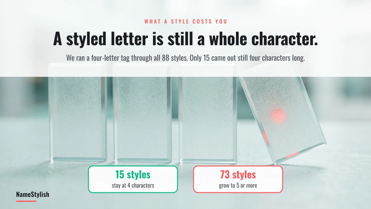 BGMI clan tag length test — 15 of 88 name styles keep a four-letter tag at four characters