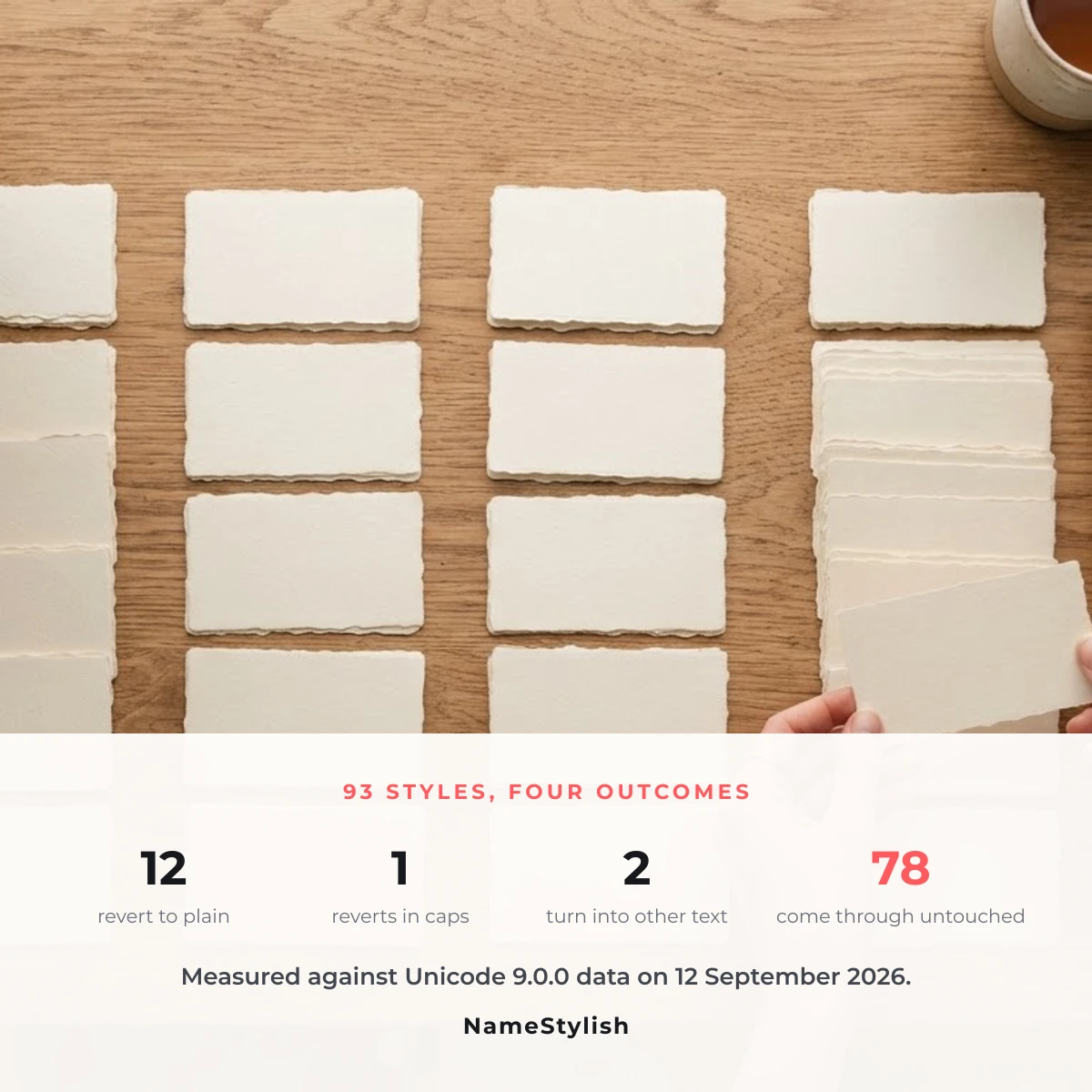 What normalisation does to 93 name styles Four neat columns of blank cream paper cards on a wooden desk beside the counts 12, 1, 2 and 78